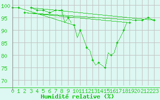 Courbe de l'humidit relative pour Shoream (UK)