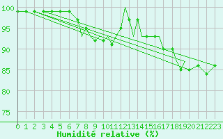Courbe de l'humidit relative pour Northolt