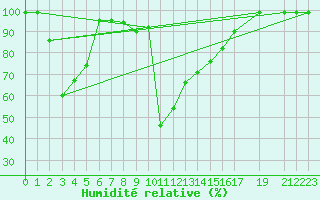 Courbe de l'humidit relative pour Courtelary