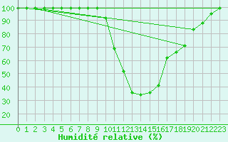 Courbe de l'humidit relative pour Ilanz