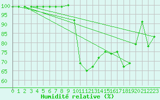 Courbe de l'humidit relative pour Alpinzentrum Rudolfshuette