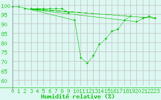 Courbe de l'humidit relative pour Slovenj Gradec