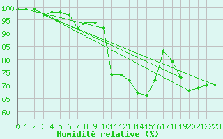 Courbe de l'humidit relative pour Glasgow (UK)