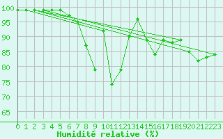 Courbe de l'humidit relative pour Bagaskar