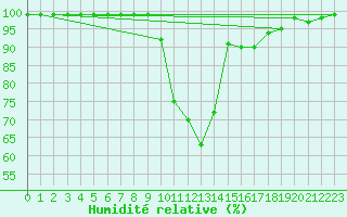 Courbe de l'humidit relative pour Schiers