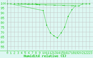 Courbe de l'humidit relative pour Mhling