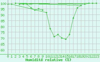 Courbe de l'humidit relative pour Kittila Pokka