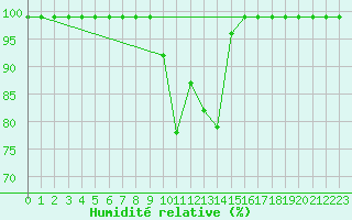 Courbe de l'humidit relative pour Sattel-Aegeri (Sw)