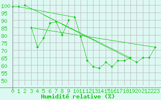 Courbe de l'humidit relative pour Aubenas - Lanas (07)
