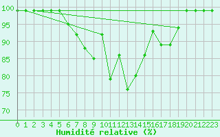 Courbe de l'humidit relative pour Col Des Mosses