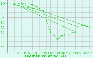 Courbe de l'humidit relative pour Sherkin Island