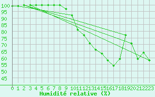 Courbe de l'humidit relative pour Comiac (46)