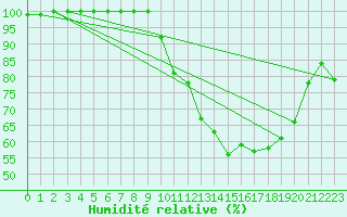 Courbe de l'humidit relative pour Deauville (14)