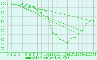 Courbe de l'humidit relative pour Manston (UK)