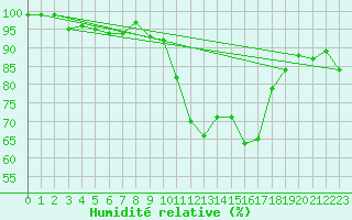 Courbe de l'humidit relative pour Herwijnen Aws