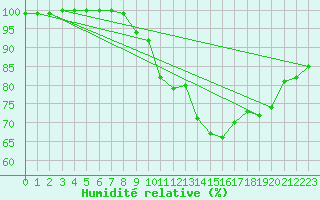 Courbe de l'humidit relative pour Rodez-Aveyron (12)