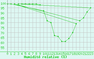 Courbe de l'humidit relative pour Albert-Bray (80)