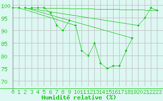 Courbe de l'humidit relative pour Boltigen