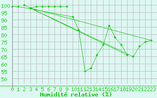Courbe de l'humidit relative pour St Sebastian / Mariazell