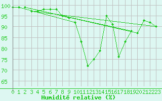 Courbe de l'humidit relative pour Allant - Nivose (73)