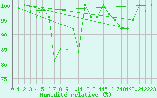 Courbe de l'humidit relative pour Les Attelas