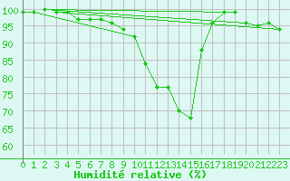 Courbe de l'humidit relative pour Bjornholt