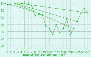 Courbe de l'humidit relative pour Marham