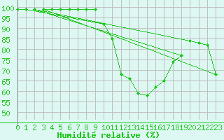 Courbe de l'humidit relative pour Evionnaz