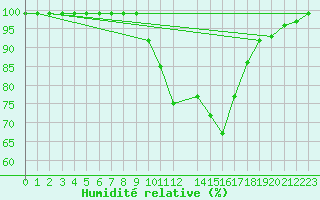 Courbe de l'humidit relative pour Madrid / C. Universitaria