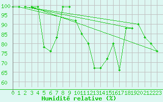 Courbe de l'humidit relative pour Flhli
