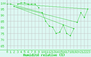 Courbe de l'humidit relative pour Marknesse Aws