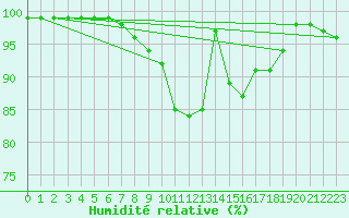 Courbe de l'humidit relative pour Coimbra / Cernache
