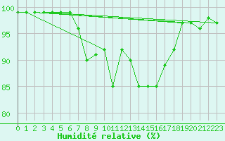 Courbe de l'humidit relative pour Zwiesel