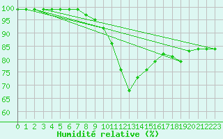 Courbe de l'humidit relative pour Meppen