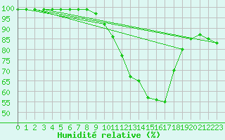 Courbe de l'humidit relative pour Embrun (05)