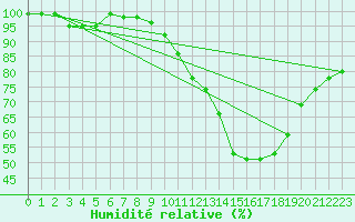 Courbe de l'humidit relative pour Ernage (Be)