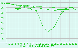 Courbe de l'humidit relative pour Flhli