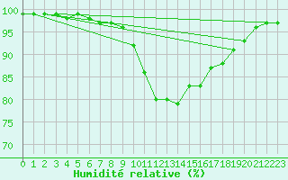 Courbe de l'humidit relative pour Wels / Schleissheim