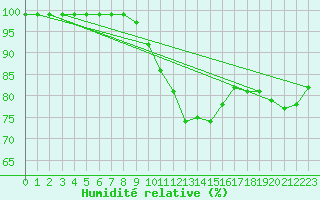 Courbe de l'humidit relative pour Rangedala