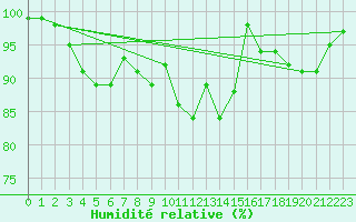 Courbe de l'humidit relative pour Harzgerode