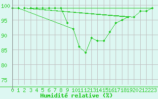 Courbe de l'humidit relative pour Maria Alm