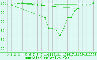 Courbe de l'humidit relative pour Klaipeda