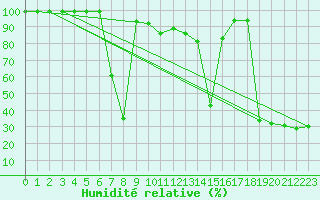 Courbe de l'humidit relative pour La Covatilla, Estacion de esqui