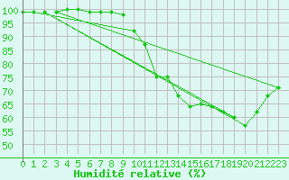 Courbe de l'humidit relative pour Lobbes (Be)