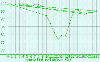 Courbe de l'humidit relative pour Neuhaus A. R.