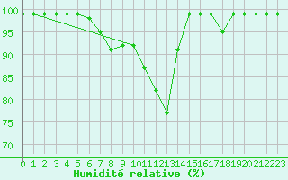 Courbe de l'humidit relative pour Mhling