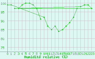 Courbe de l'humidit relative pour Kahler Asten