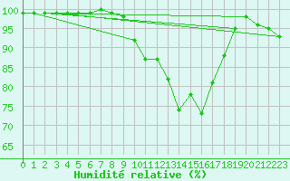Courbe de l'humidit relative pour High Wicombe Hqstc