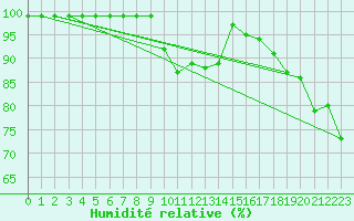 Courbe de l'humidit relative pour Pajares - Valgrande