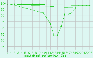 Courbe de l'humidit relative pour Zumarraga-Urzabaleta
